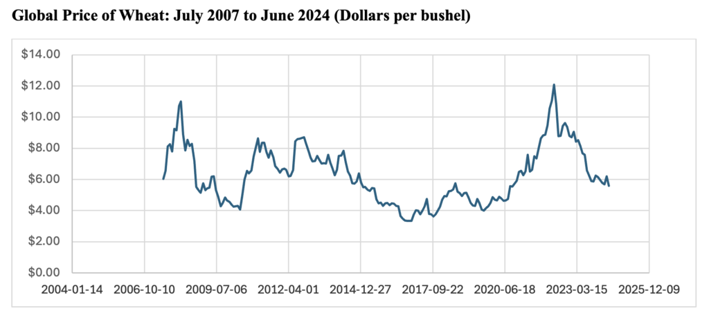 Global Price of Wheat